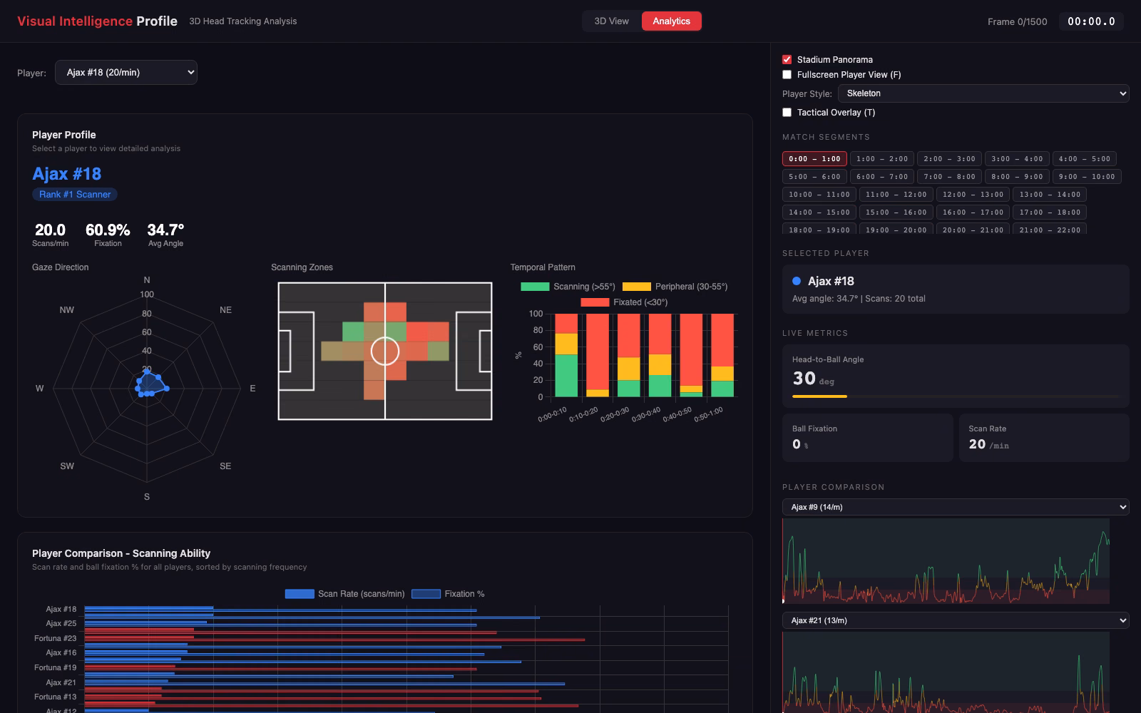 Player comparison charts for head-to-ball angle, scan rate, and fixation