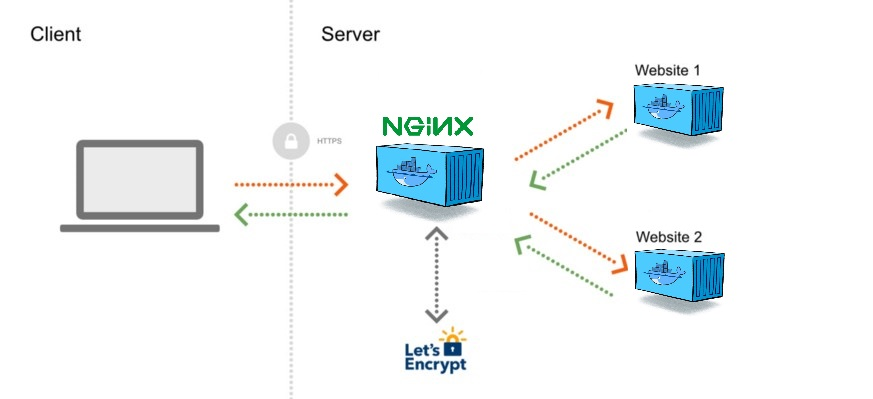 Docker Compose reverse-proxy network diagram