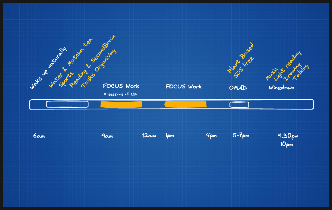 Personal health and wellbeing blueprint